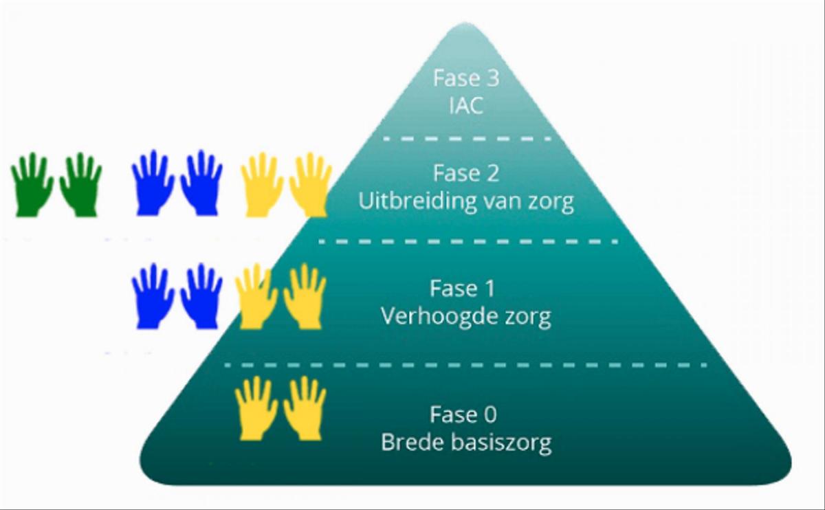 Zorg in stapjes